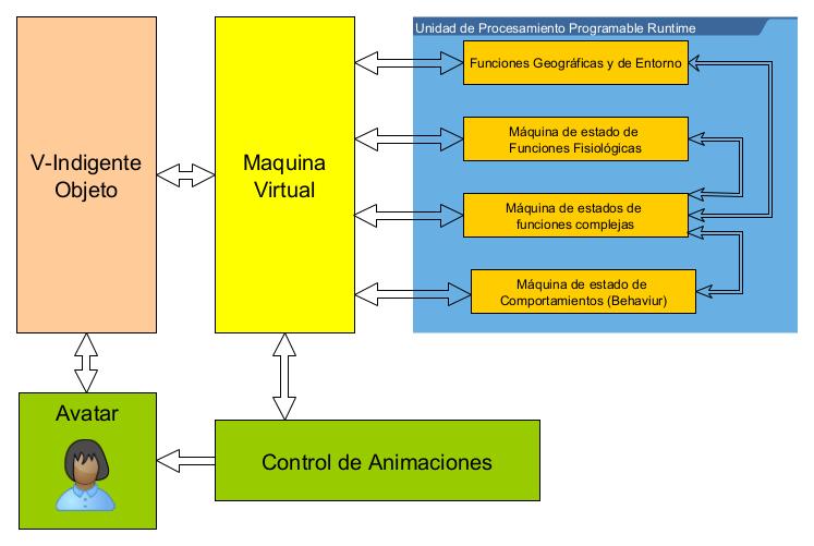 Desarrollo no colonizador de software para simulación de praxis social